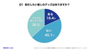 推しのグッズ捨てられる? 2,660人に聞いた推しのグッズの処分方法は売る? 捨てる?