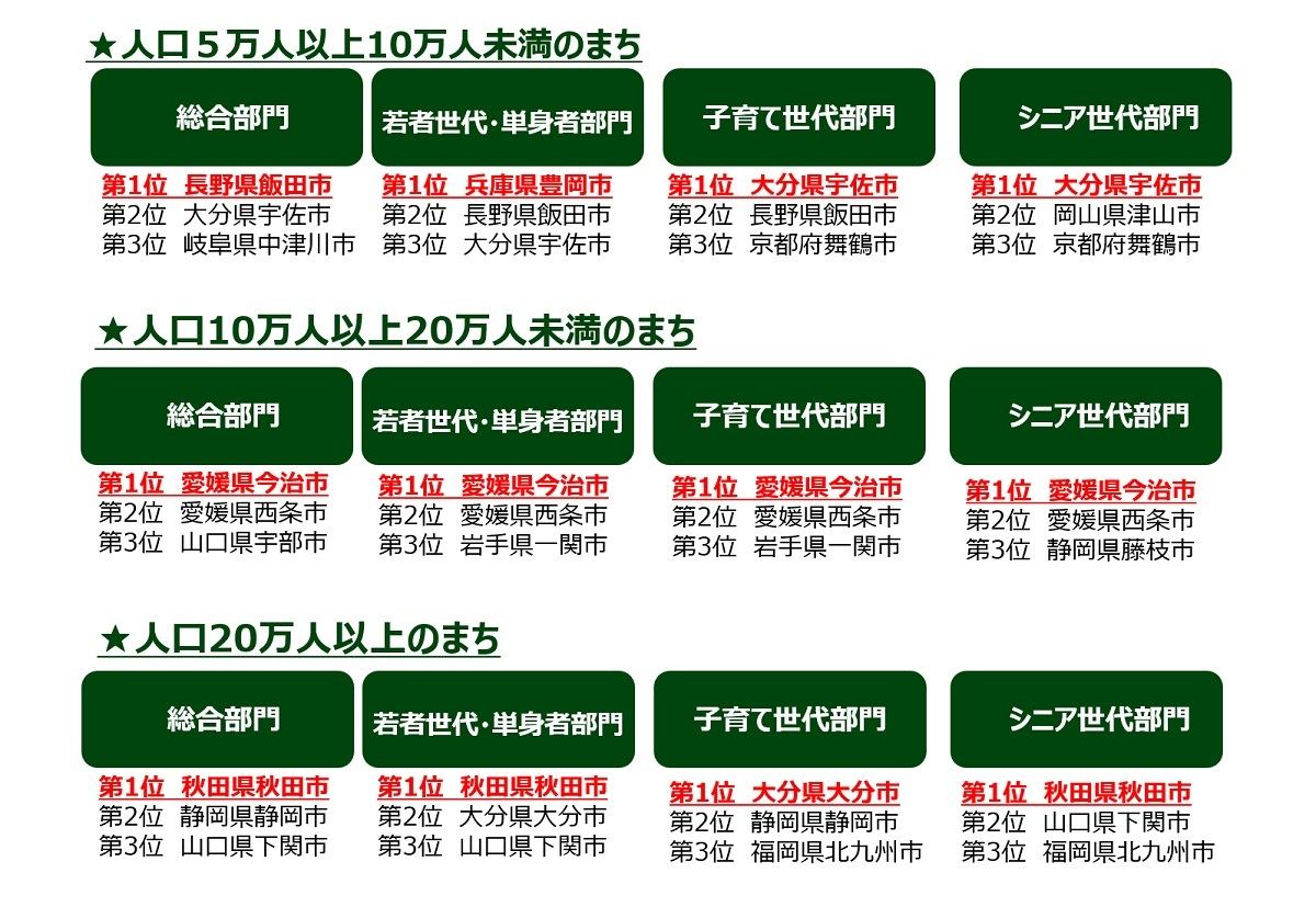 2023年版 第11回住みたい田舎ベストランキング
