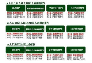 2023年版「住みたい田舎」ランキング、1位に輝いた自治体は?