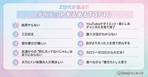 Z世代が選ぶ!!「ダイエットあるあるTOP10」。2位「三日坊主」、1位はなに?