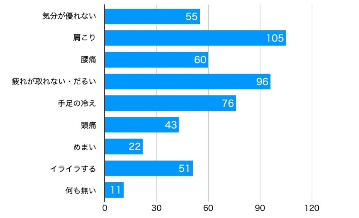 現在、感じている体の悩み・不調