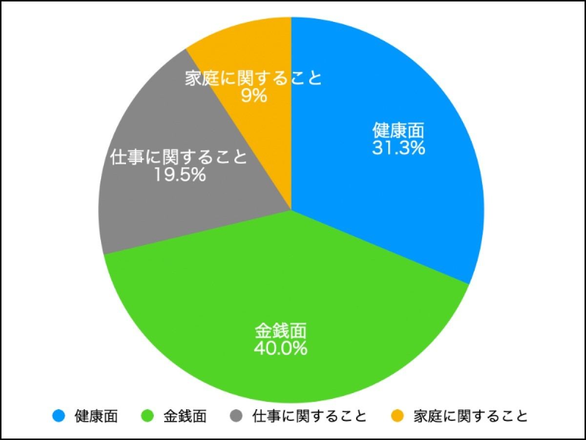 体以外も含めた一番気になっている悩み・不調