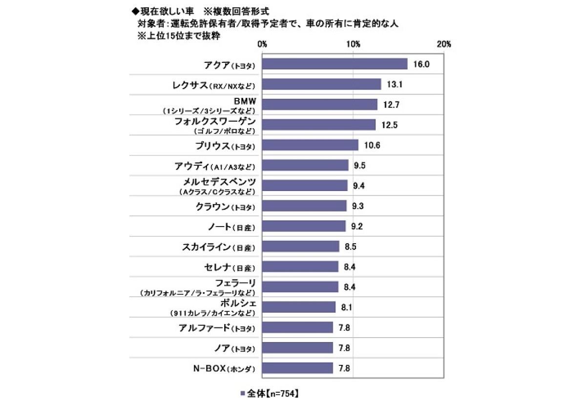 20歳が現在欲しい車