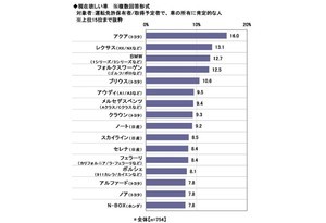 20歳が欲しい車、1位は? - 2位レクサス、3位BMW