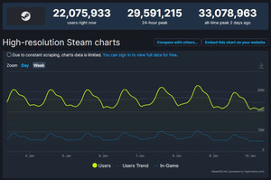 Steam、ゲーム同時起動中人口がついに1,000万人到達 - 接続者数は3,200万人超え