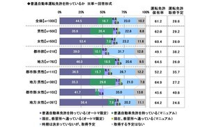 20歳の運転免許保有率は61% - オートマ限定・マニュアルの割合は?