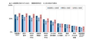 メールに「パスワード付きZIPファイル」を使用する会社員の割合は?