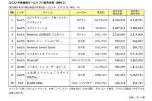 2022年最も売れたパッケージ版ゲームソフトは『ポケモン S・V』、『スプラ3』は2位に