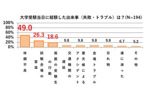 約3人に1人、大学受験当日に「トラブルを経験」 - 1位「体調不良」、2位は?