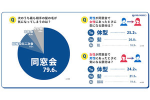 若々しい印象を持たれる要素、男性の1位「髪」 - 女性は?