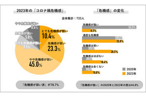 2023年のマスク着用行動、「基本的に着用しない」社会人の割合は?