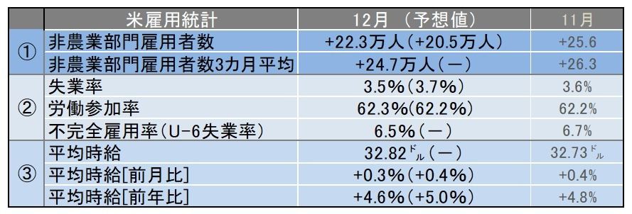 米12月雇用統計レビュー 平均時給は前月の修正値32 73ドルから0 09ドル増 マイナビニュース