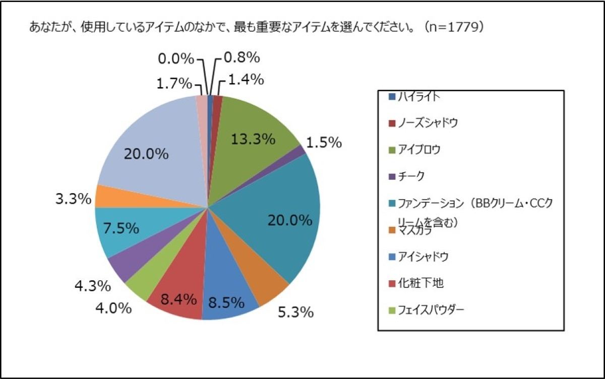 メイクに最も重要なアイテム