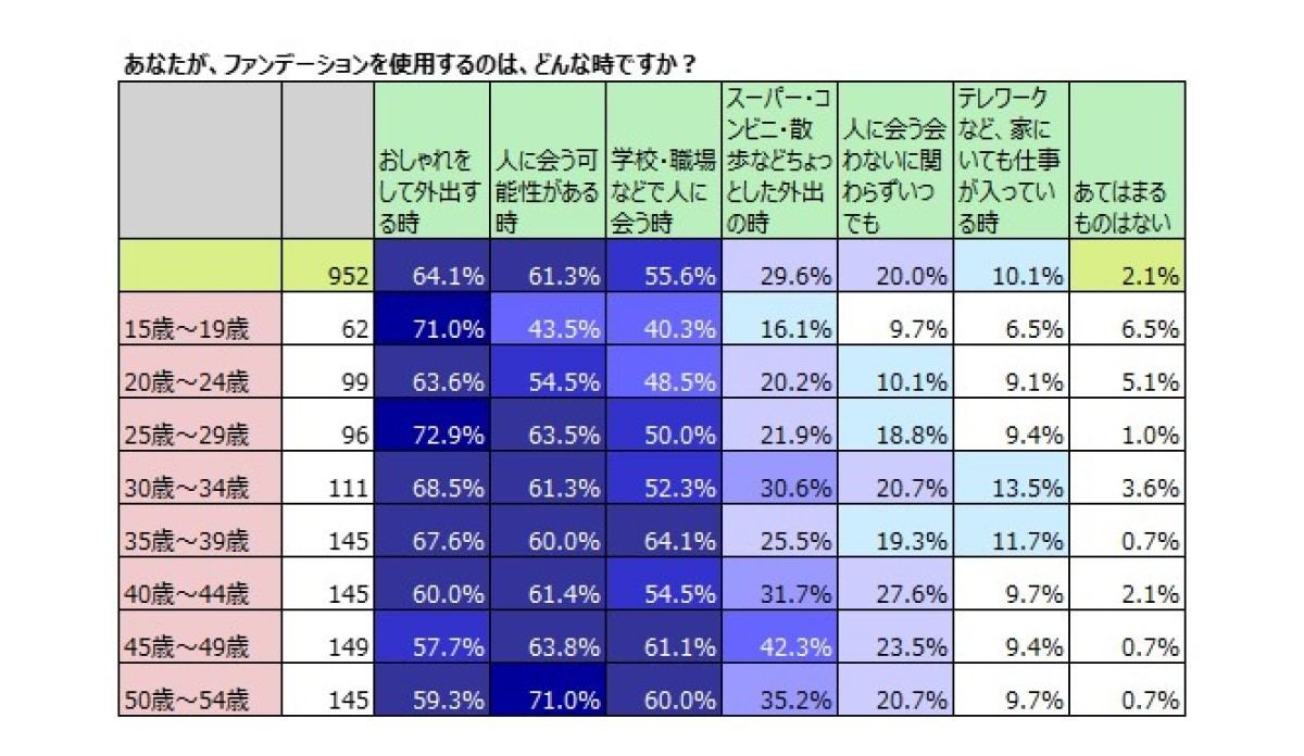 ファンデーションの使用頻度