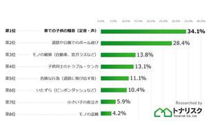 近所での子供トラブル、3位「モノの破損」、2位「ボール遊び」、1位は?