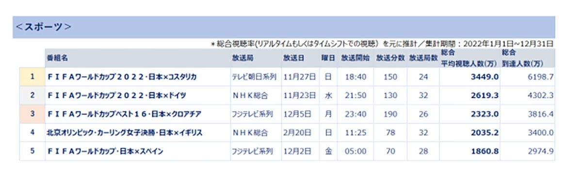 22年最も見られたテレビ番組とは 全国推計視聴人数ランキングを発表 マイナビニュース