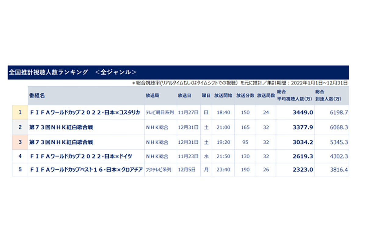 22年最も見られたテレビ番組とは 全国推計視聴人数ランキングを発表 マイナビニュース