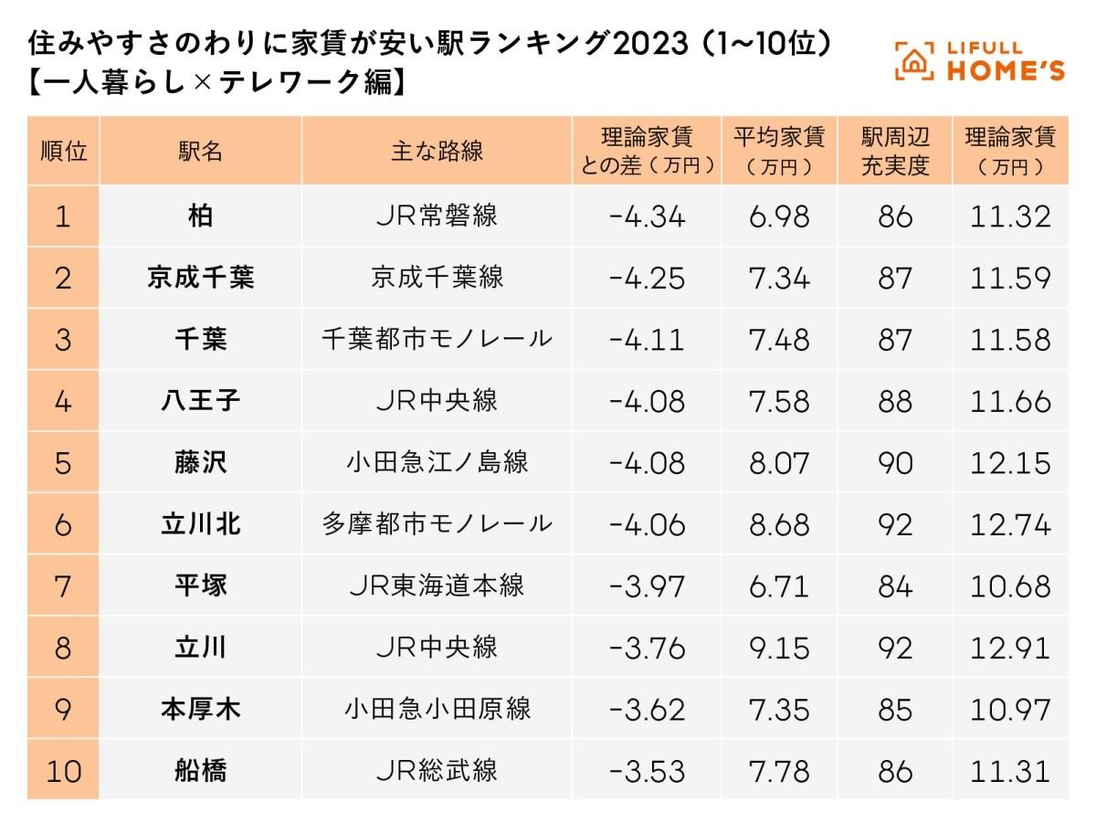 「【一人暮らし×テレワーク編】住みやすさのわりに家賃が安い駅ランキング2023」