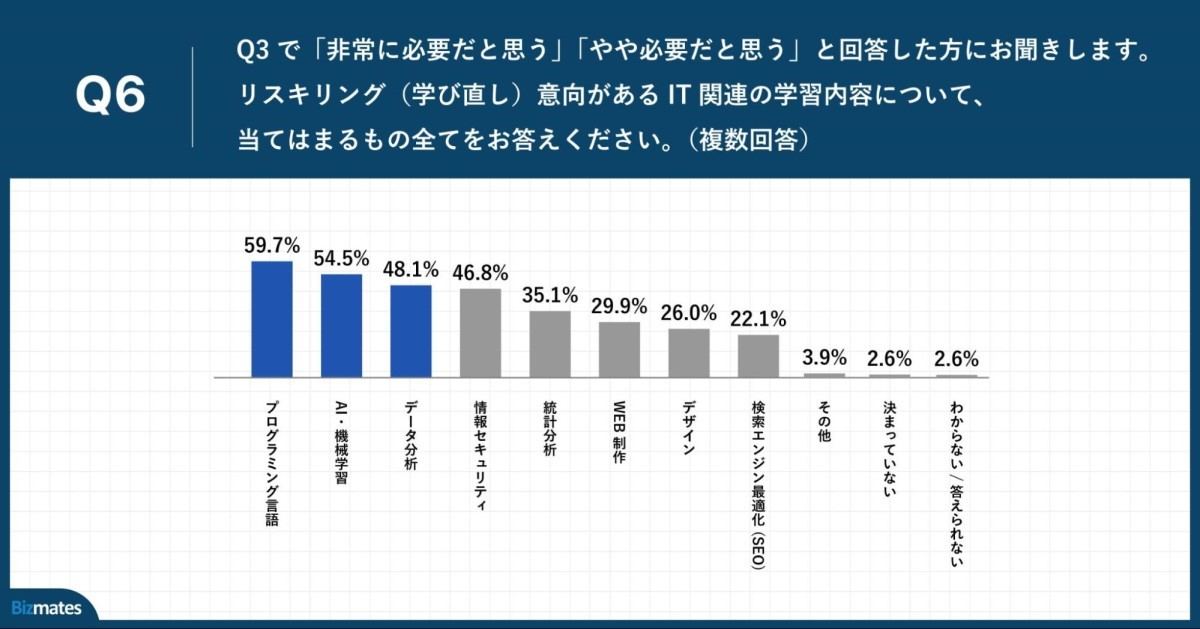 リスキリング(学び直し)意向があるIT関連の学習内容