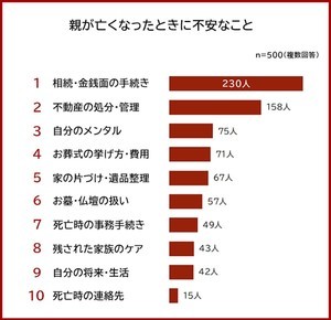 【親が亡くなった時に不安なことランキング】2位は「不動産の処分・管理」、1位は?