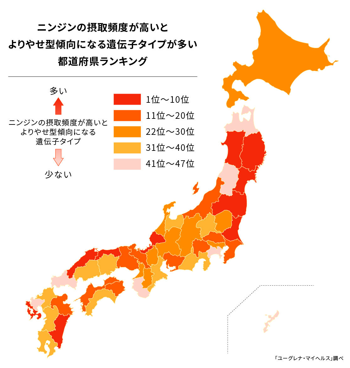 「ニンジンの摂取頻度が高いとよりやせ型傾向になる遺伝子タイプの人の割合が相対的に高い都道府県」ランキング