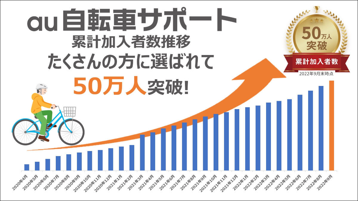 2020年4月に提供開始し、2022年9月には累計加入者数が50万人を突破した