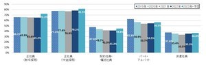 採用目標達成のために「基本給を上げた」企業は半数超 - 基本給増加が特に多い業種は?