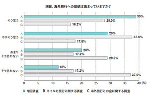 海外旅行へ行く際に気になること、「新型コロナ」をおさえての1位は?