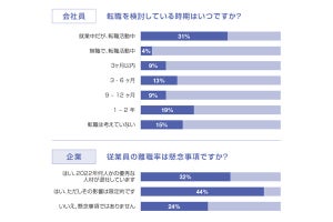 インフレに対する「給料のアップ」、企業の8割が「影響ある」と答える結果に