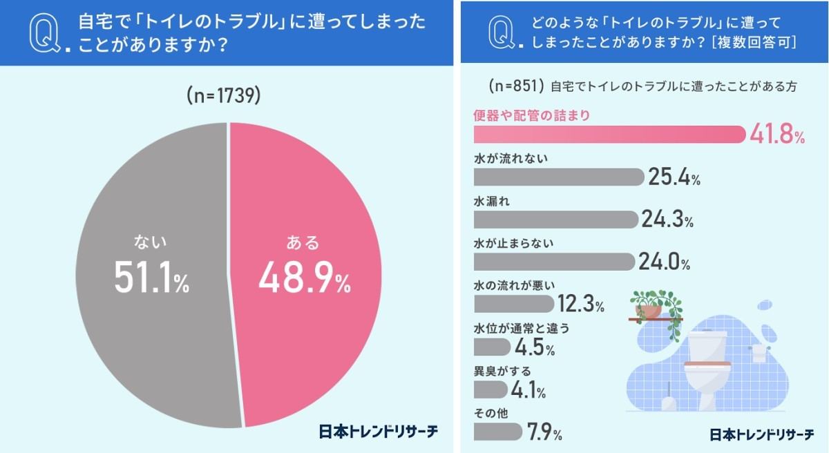 自宅でのトイレのトラブル