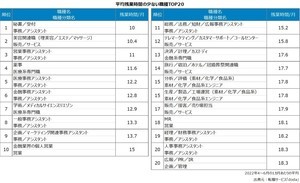 【1.5万人調査】残業時間が多い職種トップ20を発表! 1位は?