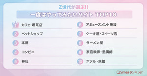 Z世代が選ぶ!!「一度はやってみたいバイト」。2位「ペットショップ」、1位はなに?