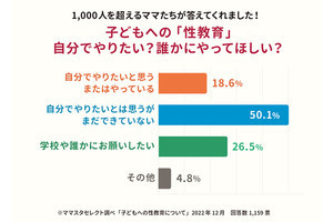 子どもへの性教育、「自分でやりたい」と考えているママの割合は?