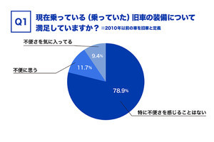 旧車の装備といえば? 3位「手動ウィンドウ」、2位「カセットデッキ」、1位は?