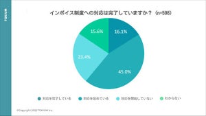 「インボイス制度」への対応、完了している企業はどれくらい?