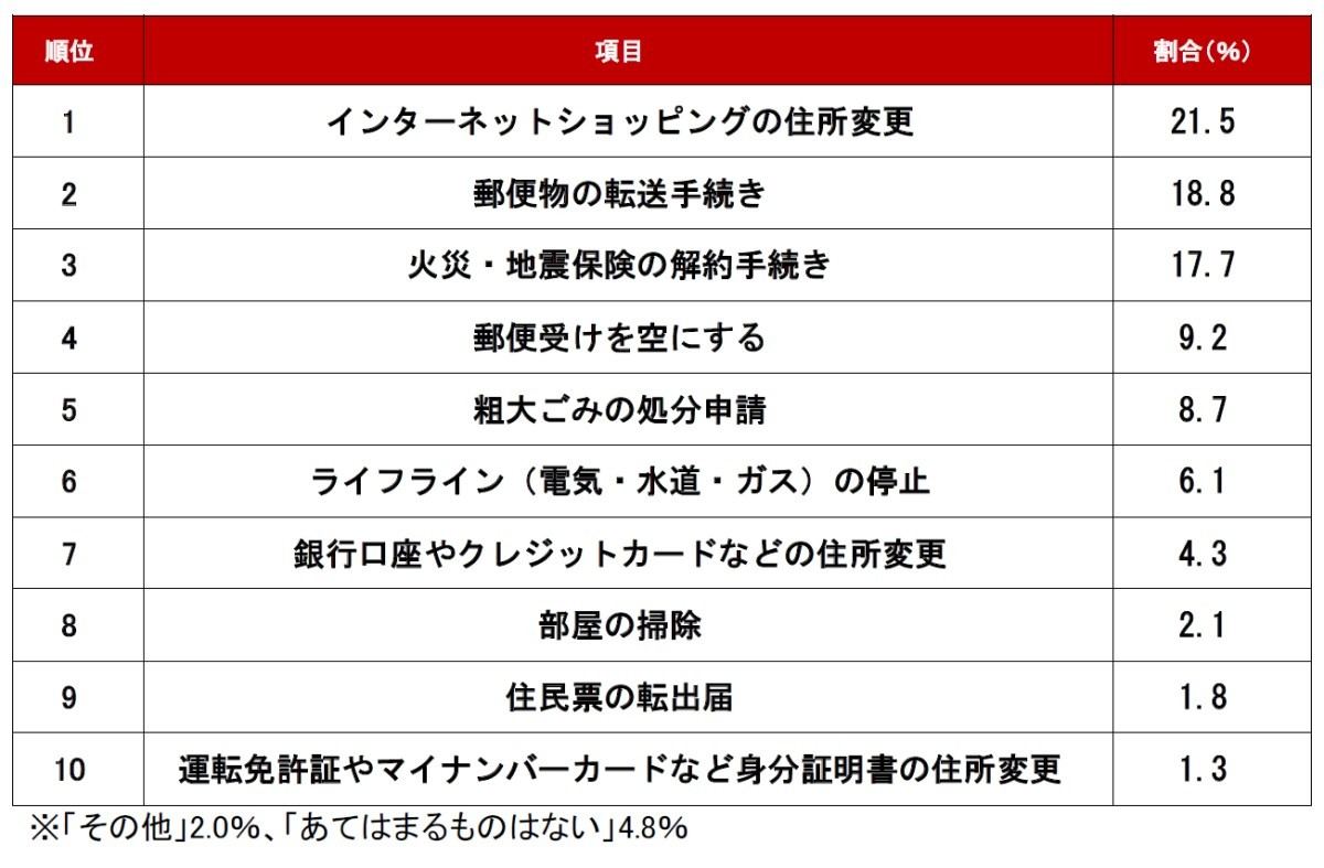 賃貸の退去時に最も見落としがちなことランキング