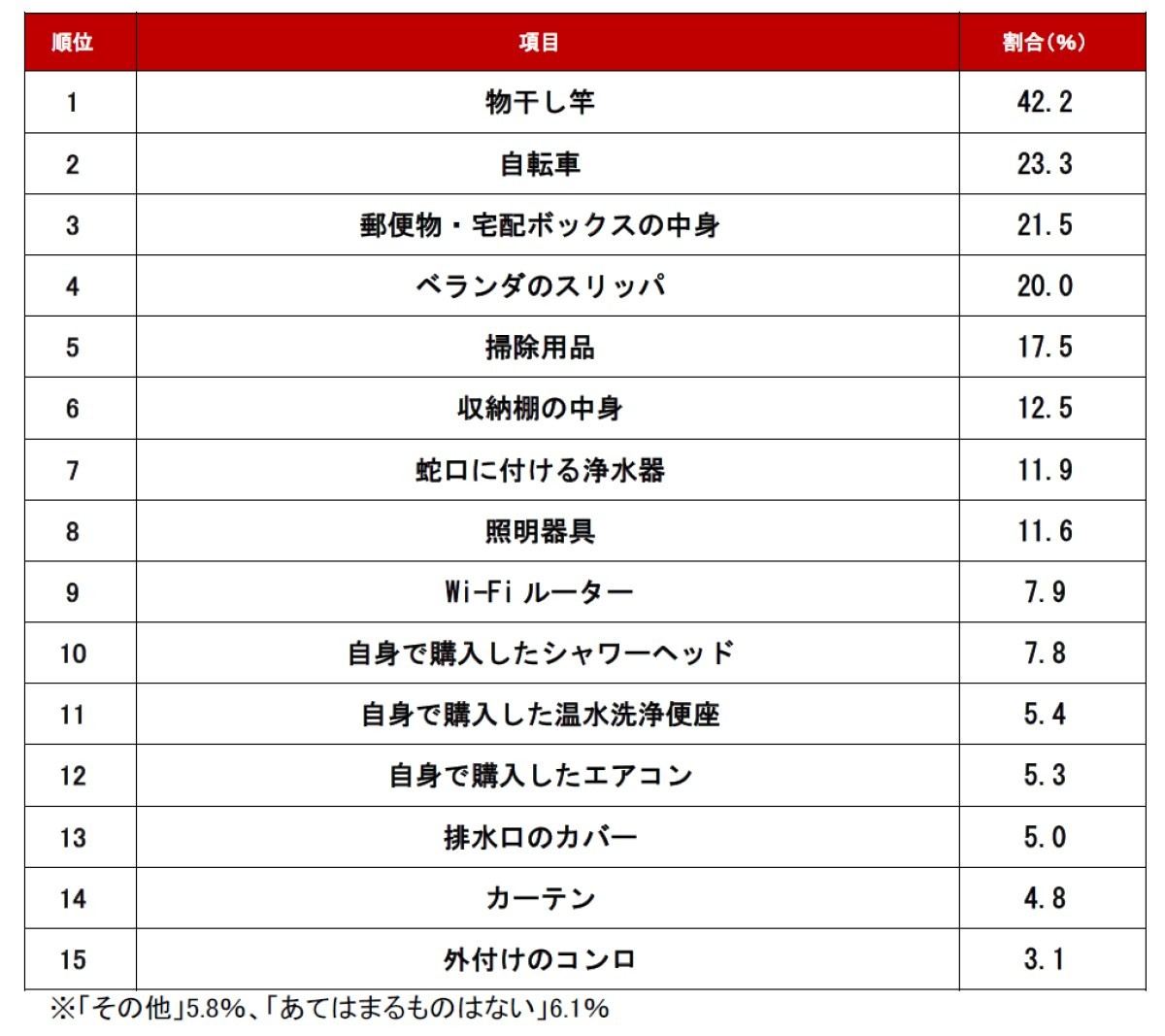 賃貸の退去時に多い忘れ物ランキング