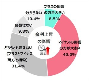 金利上昇、「マイナスの影響の方が大きい」と答えた企業の割合は?