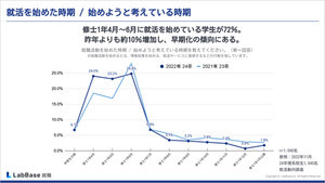 24卒理系院生の満足度が高かったインターンシップの内容は? 