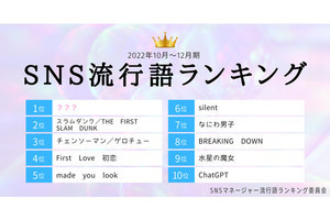 10～12月「SNSの流行語」、1位ブラボー、3位チェンソーマン、他は?