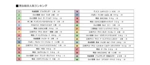 「きのこの山」と「たけのこの里」、実際多く購入されているのはどっち? - 7000万人の購買商品ランキング