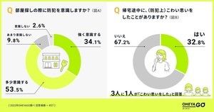 「帰宅途中にこわい思いをした」経験者は32% - 防犯上、部屋探しで意識することトップ5は?