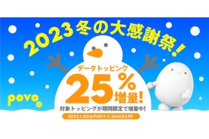 povo2.0、20GB以上購入でデータ容量25％増量の「2023冬の大感謝祭！」