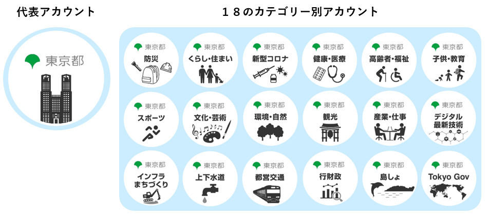 130個もあった東京都の公式アカウントが19個にまとまる（警視庁や東京消防庁などは別）
