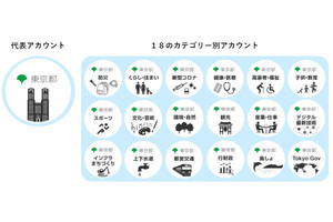 東京都、約130に分かれていた公式Twitterを19アカウントに再編