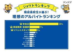 現役高校生の「理想のアルバイト」ランキング、ぶっちぎりの1位はやっぱり…