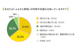 子育てママのふるさと納税"大失敗エピソード"とは?