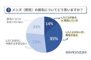 男性が考える"脱毛してみたい部位"、「VIO」と答えた人はどのくらい?