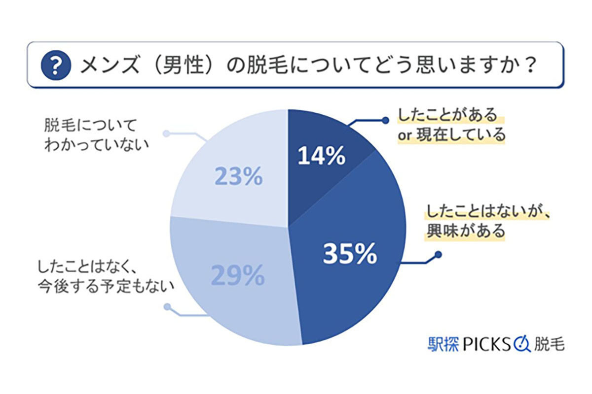 男性が考える"脱毛してみたい部位"、「VIO」と答えた人はどのくらい?：マピオンニュース