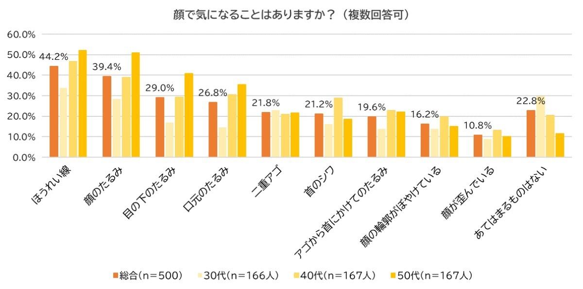 顔で気になること